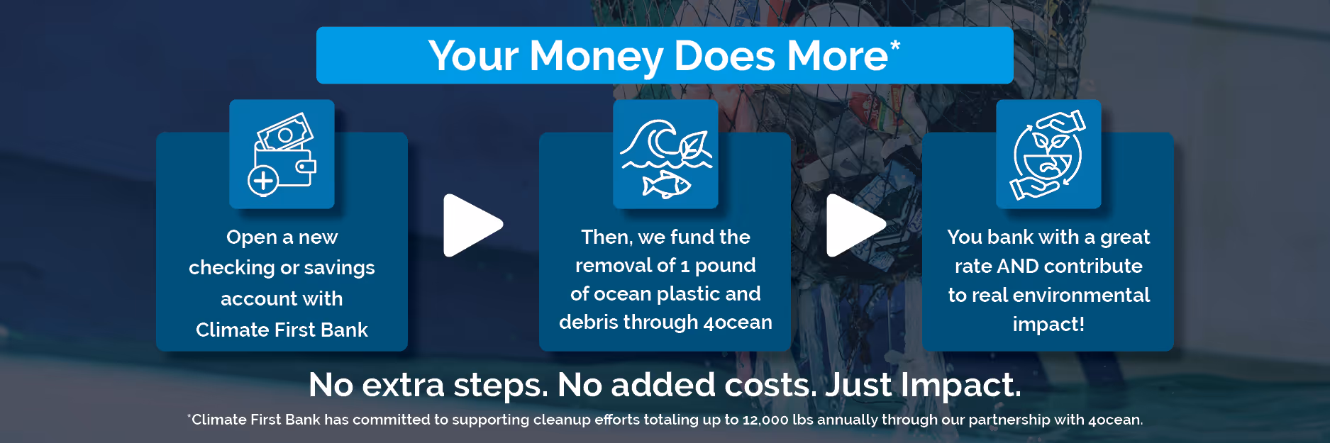 Graphic showing three steps: open a Climate First Bank account, fund removal of ocean plastic by 4ocean, and bank with a great rate while contributing to environmental impact.